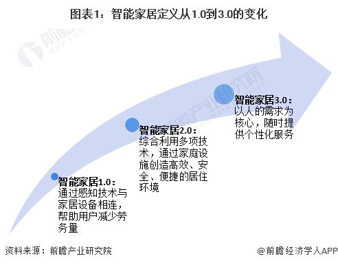 ag真人试玩平台意思2024：《2024年中邦智能家居行業全景圖譜》(附商場範圍、競賽形式和開展前景等)